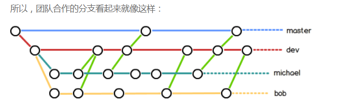 团队分支